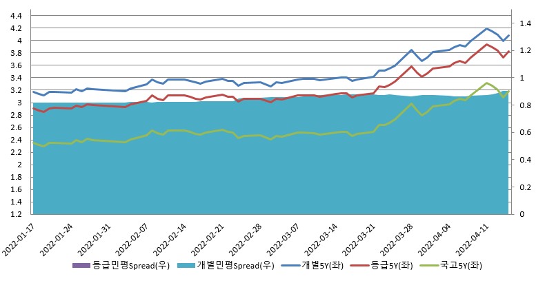 이미지: 호텔신라_5년_금리및스프레드추이