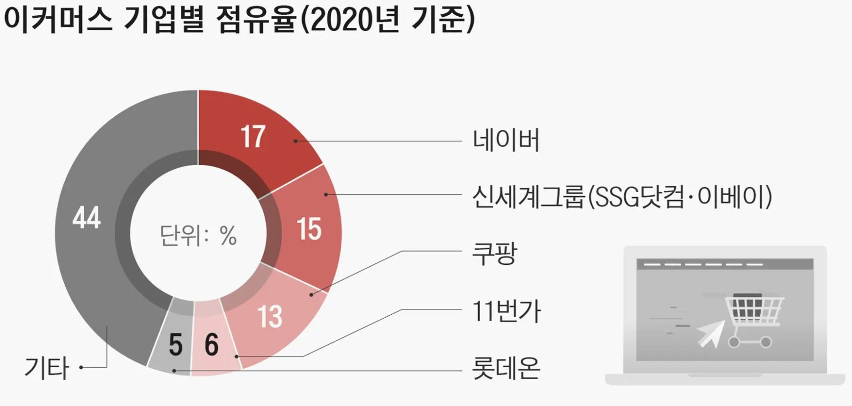 이미지: 이커머스 기업별 점유율_2020