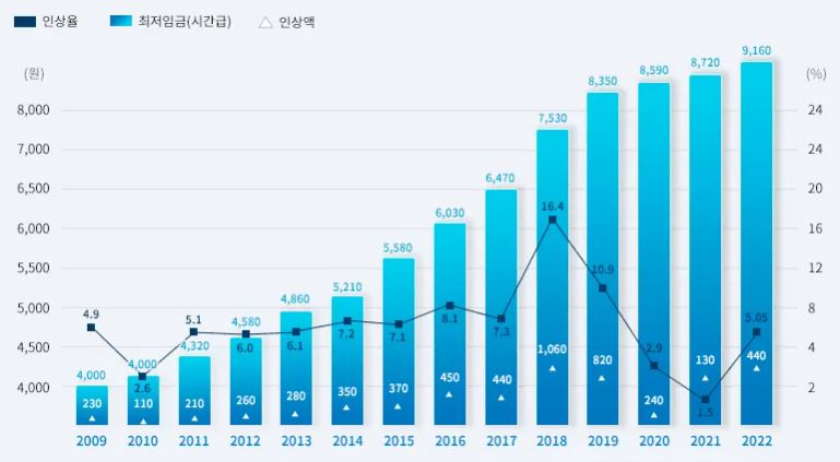 이미지: 최저임금추이