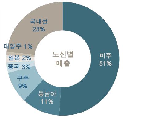 이미지: 여객사업_노선별매출