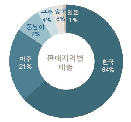 이미지: 여객사업_판매지역별매출