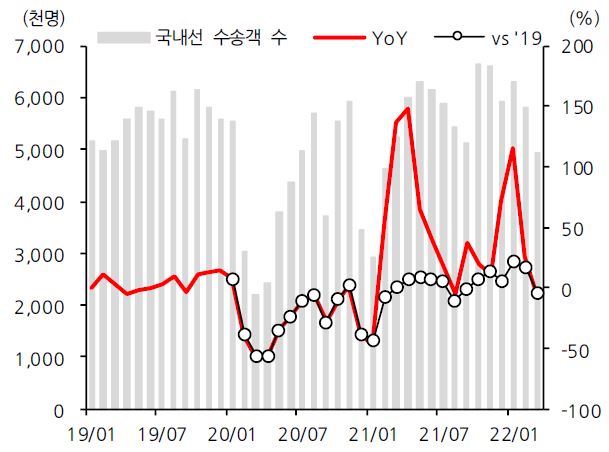 이미지: 월별국내선수송객수추이_0419