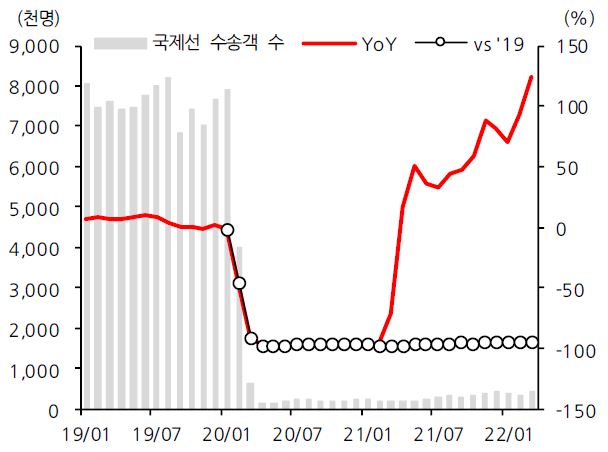 이미지: 월별국제선수송객수추이_0419