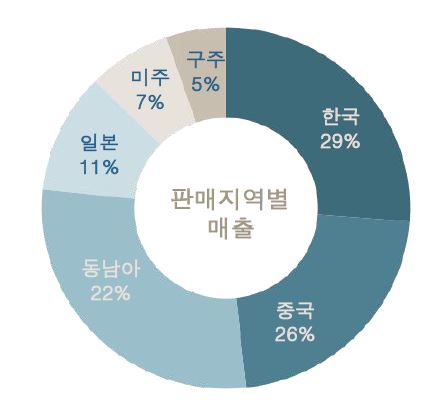 이미지: 화물사업_판매지역별매출