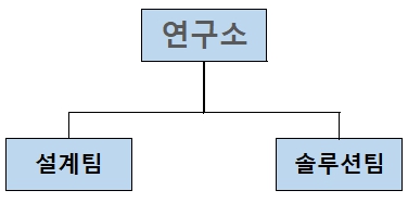 이미지: 조직도22.03 연구소