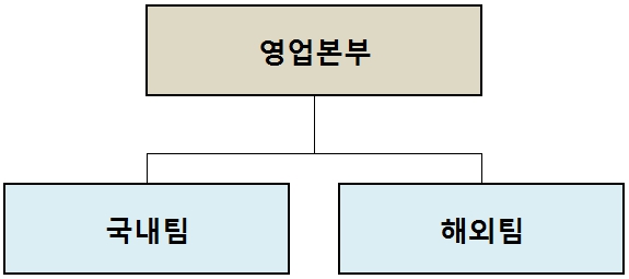 이미지: 조직도_영업