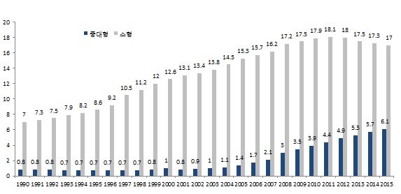 이미지: 중국 트랙터 보유현황