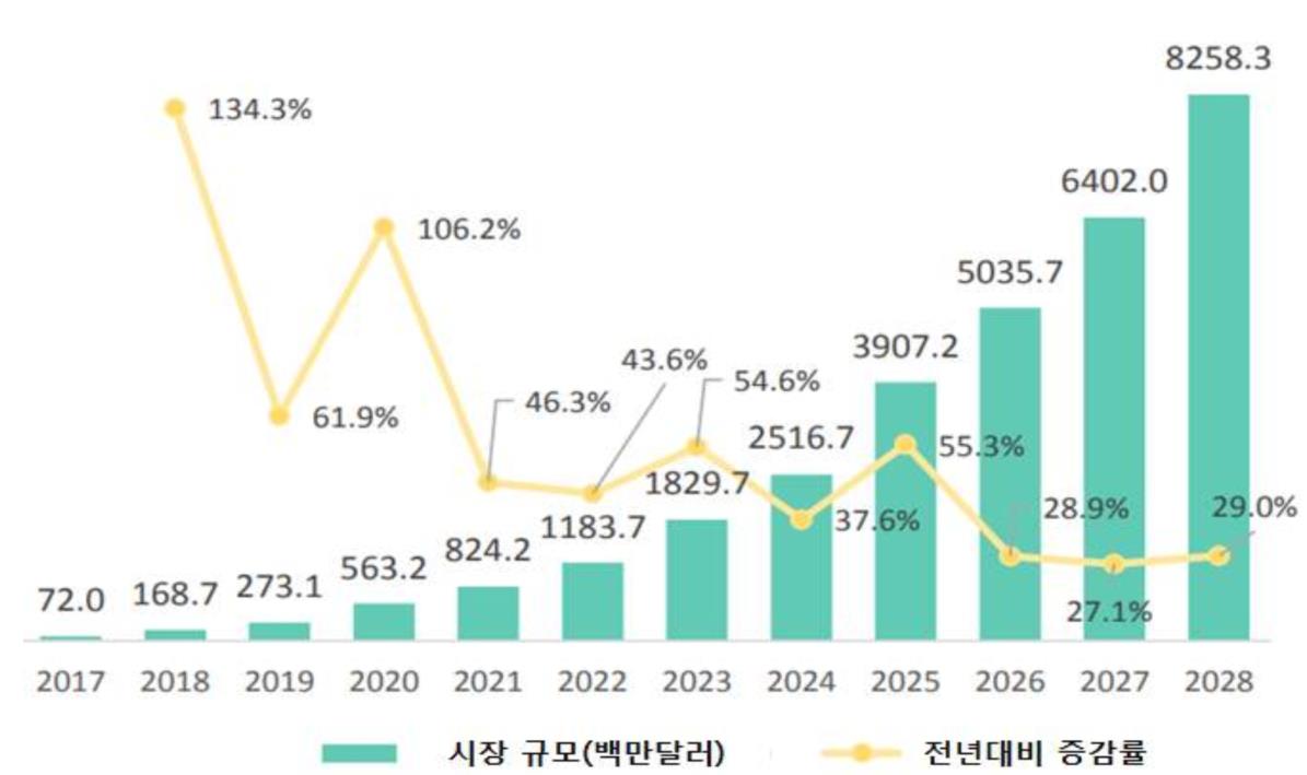 이미지: [글로벌 car-t cell 치료제 시장현황 및 전망(2017-2028년, 백만달러).]