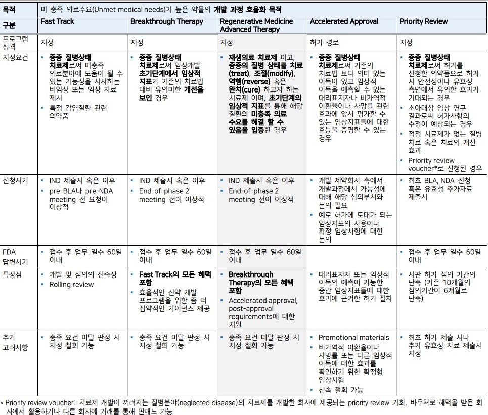 이미지: [fda에서 시행 중인 신속 심사 프로그램(expedited programs for serious conditions drug) 비교]
