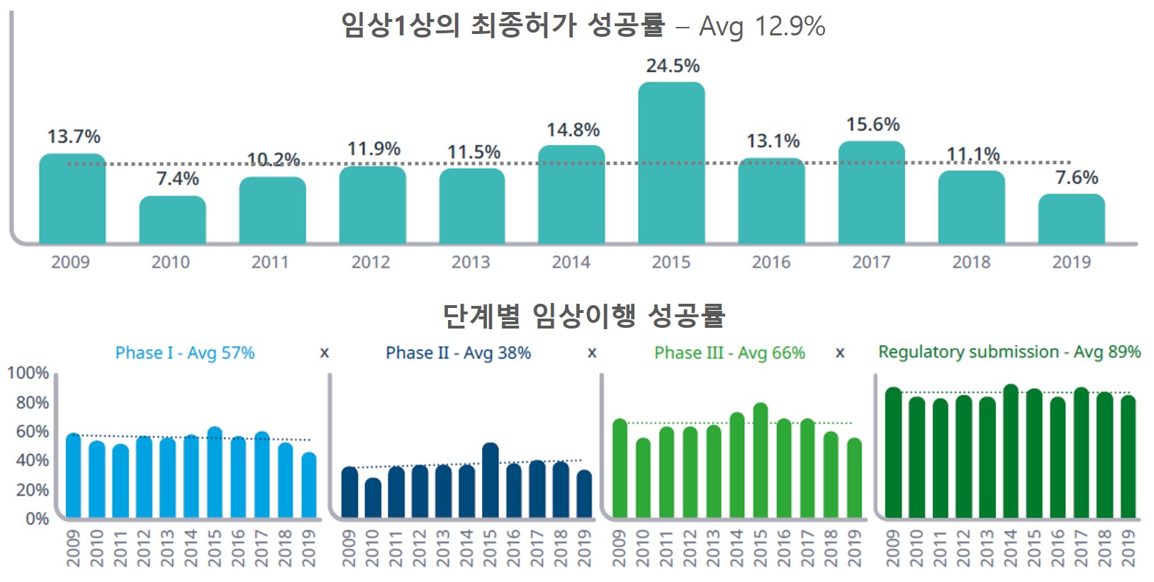 이미지: 임상 단계별 이행성공률 및 임상1상의 최종허가 성공률