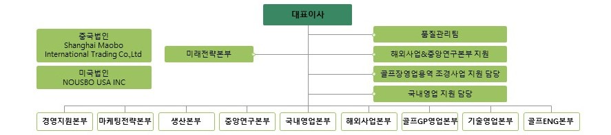 이미지: (주)누보 조직도