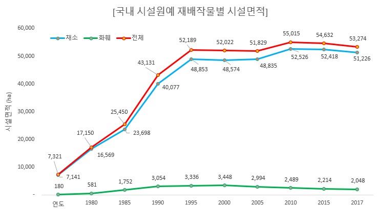 이미지: 국내시설원예재배작물별 시설면적
