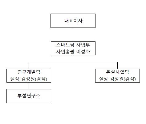 이미지: 연구개발조직