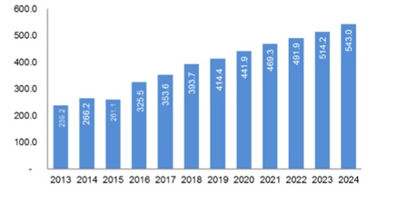 이미지: [Bioinks market, 2013-2024(USD Million)]