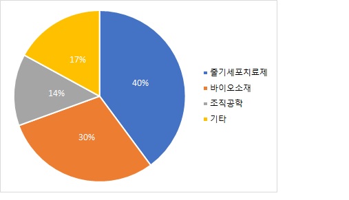 이미지: 기술별 글로벌 재생의료 시장현황 및 전망 (2019년 기준)