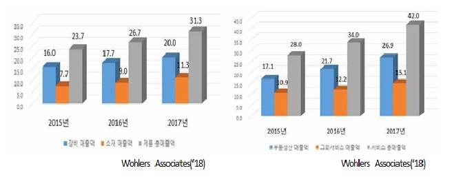 이미지: 제품시장 부문별 매출추이