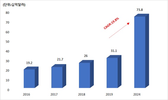 이미지: 글로벌 재생의료 시장 규모 및 전망