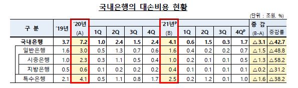 이미지: 국내은행의 대손비용 현황