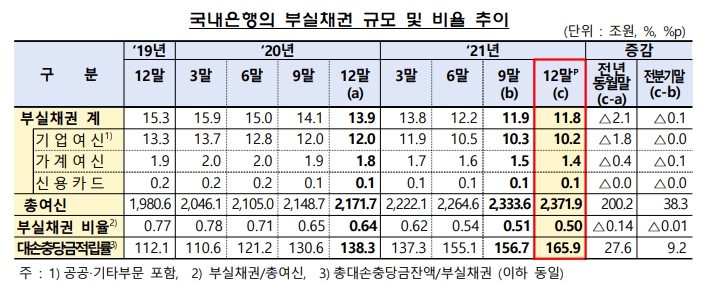 이미지: 국내은행의 부실채권 규모 및 비율 추이