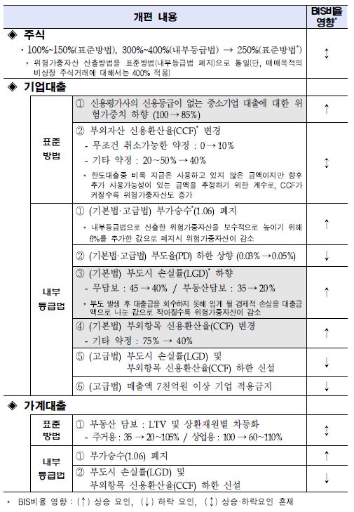 이미지: 바젤3 최종안 주요 개편안