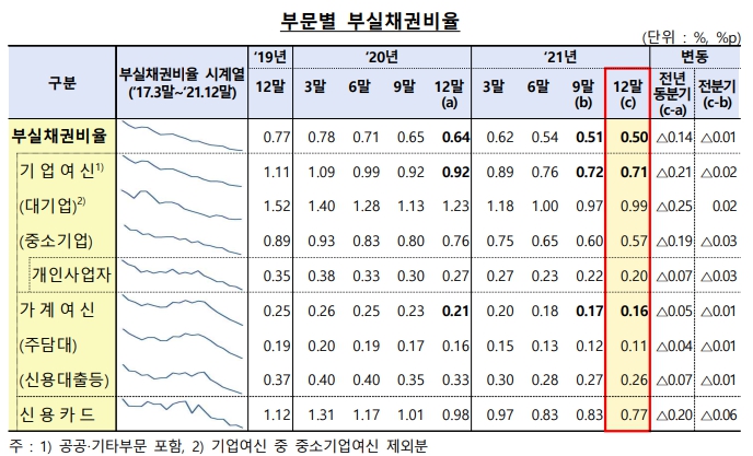 이미지: 부문별 부실채권비율