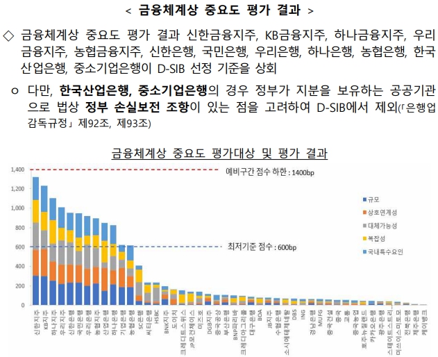 이미지: 시스템적 중요도 평가결과_금감원 보도자료 210713