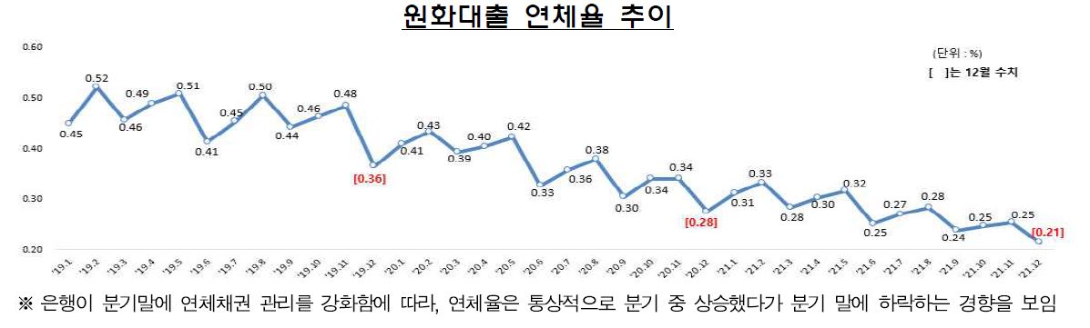 이미지: 원화대출 연체율 추이