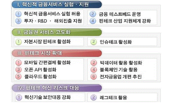 이미지: 핀테크 활성화 기본방향