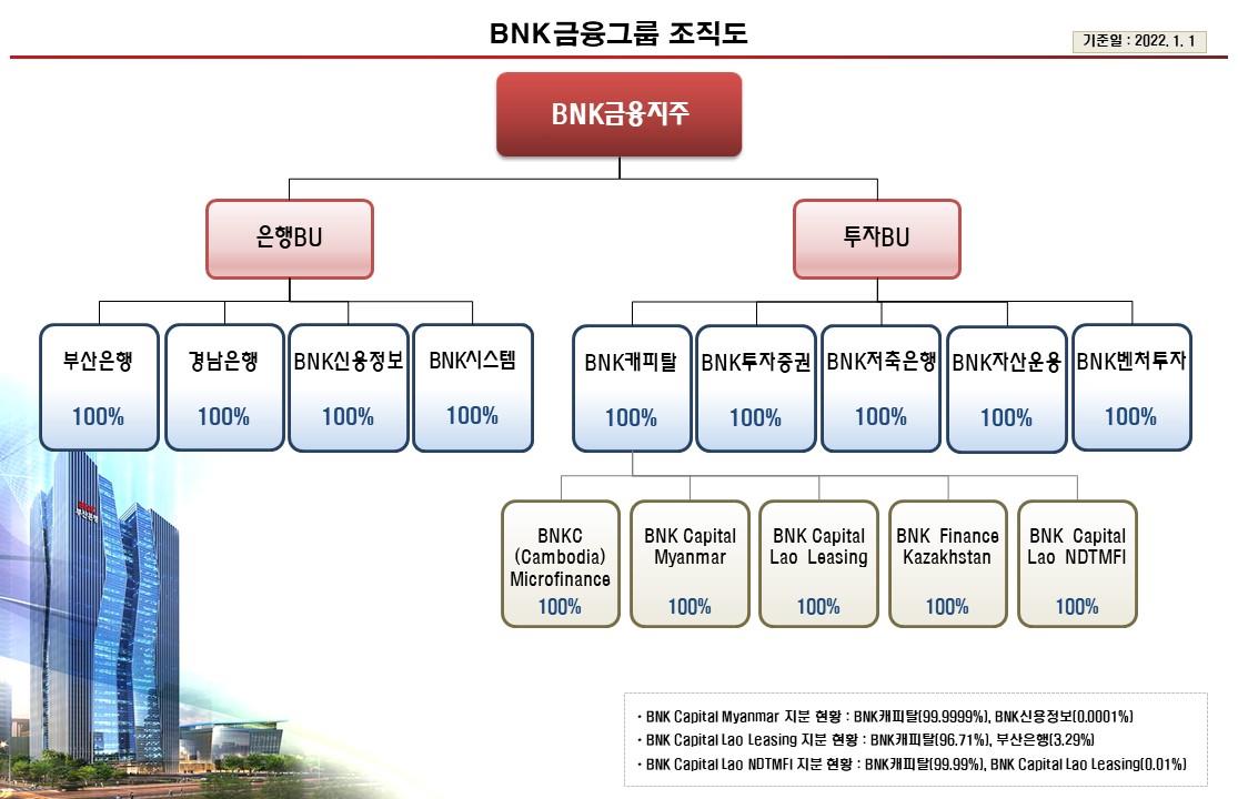 이미지: bnk금융그룹 조직도