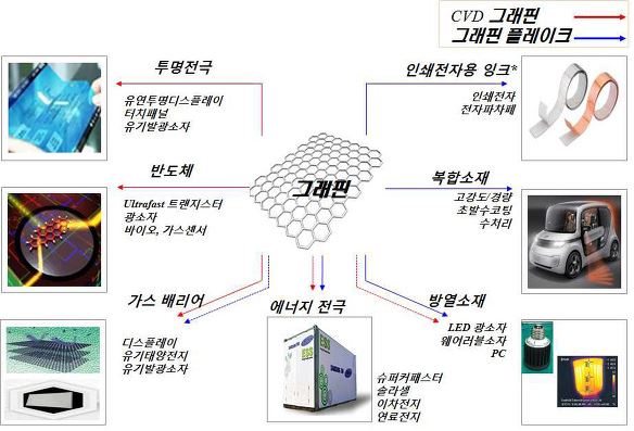 이미지: 그래핀_산업적 응용