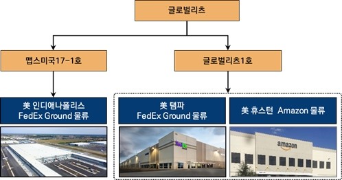 이미지: 글로벌리츠 투자구조