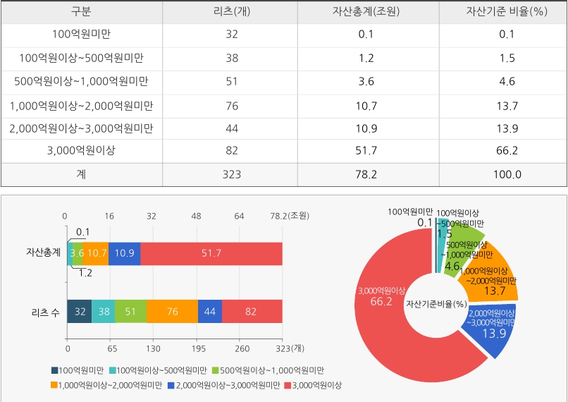 이미지: 유형별 리츠수 및 자산통계