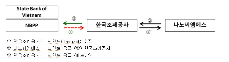 이미지: 베트남 중앙은행 영업 네트워크