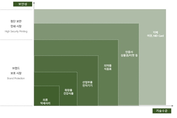 이미지: 보안인쇄 시장의 구분