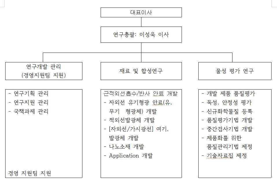 이미지: 연구개발조직