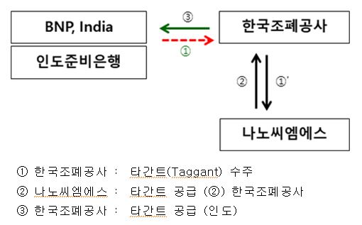 이미지: 인도조폐공사의 영업네트워크