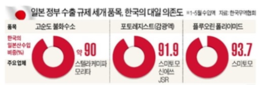 이미지: 일본 정부 수출 규제 세개 품목, 한국의 대일 의존도