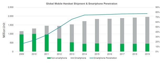 이미지: 2009_2019년 세계 스마트폰 시장 규모