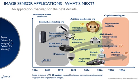 이미지: 3d imaging & sensing application roadmap