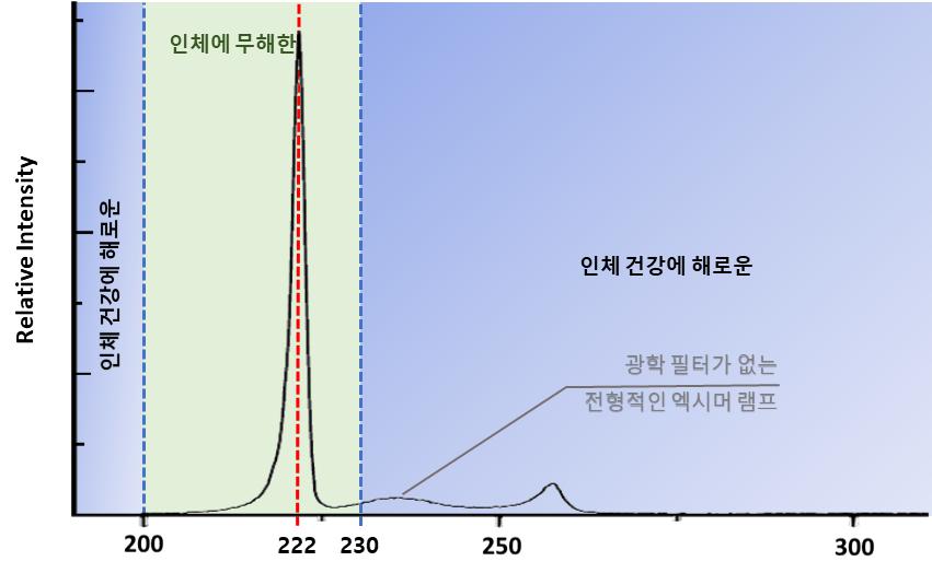 이미지: [그림2] 200㎚~230㎚ 파장이 인체 미치는 영향