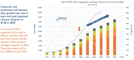 이미지: imaging & sensing volume fore cast