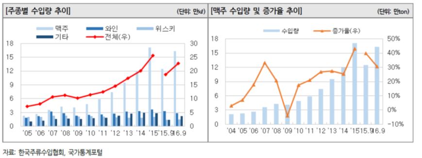이미지: 주종별 수입량 추이