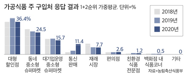 이미지: 가공식품 주 구입처