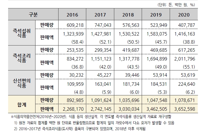 이미지: 가정간편식 출하규모