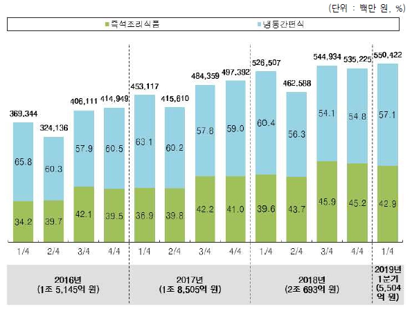 이미지: 가정간편식 판매현황