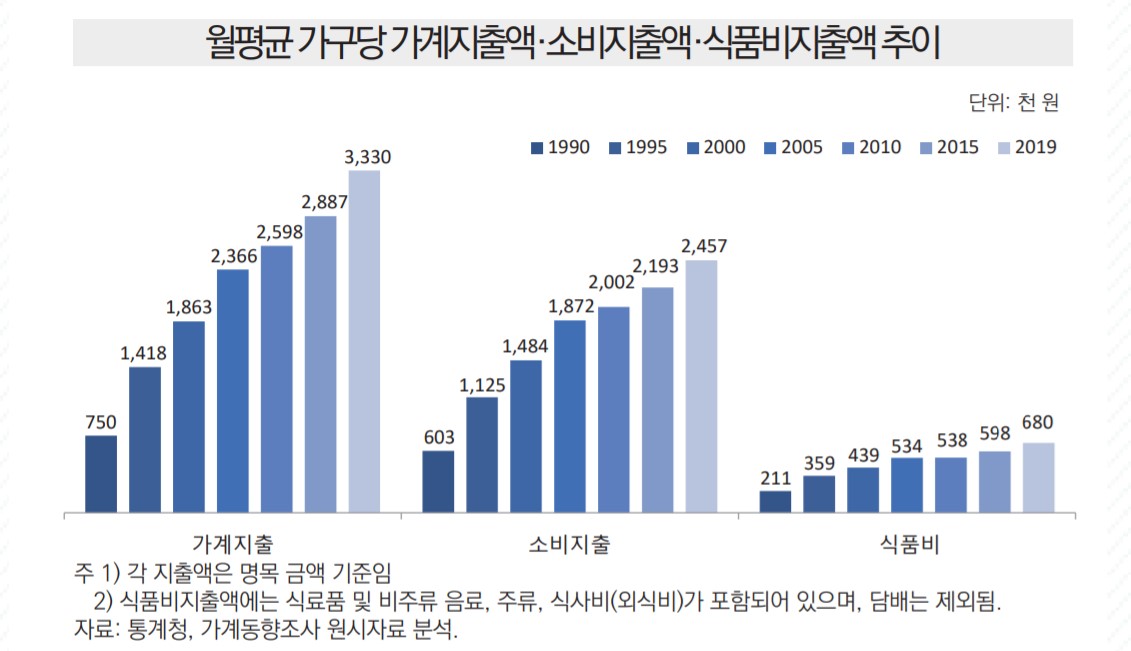 이미지: 국내 가계소비지출 중 식품에 대한 월 평균 소비지출금액