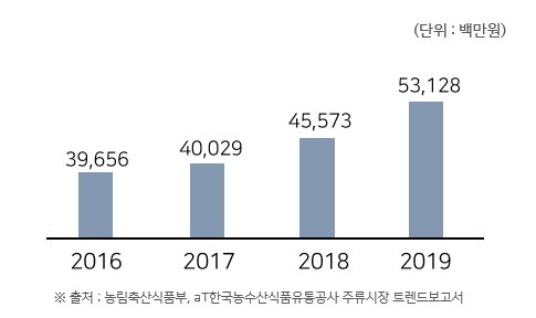이미지: 국내 전통주 시장 규모
