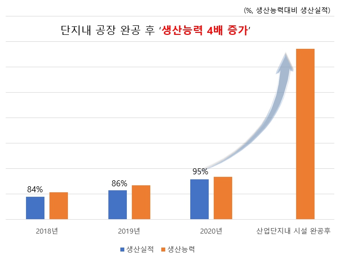 이미지: 생산능력대비 생산실적
