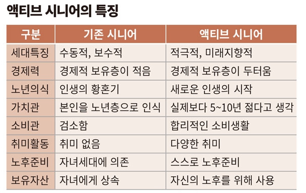 이미지: 액티브 시니어의 특징