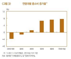 이미지: 연령대별 총소비 증가율